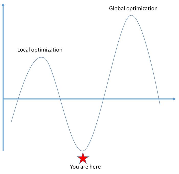 Image that represents the difference between local and global optimization.  There is an x and y axis showing conceptual peaks and valleys in product development.  The current "you are here" position is a low point.  Local optimization is shown as a positive peak.  Global optimization is an even higher positive peak.