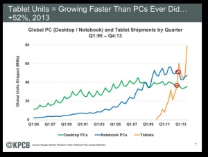 Tablet growth relative to PCs