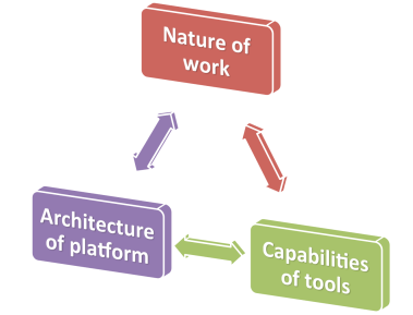 Cycle of nature of work, capabilities of tools, architecture of platform.