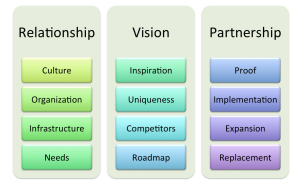 An architectural diagram for enterprise selling.
